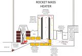 Rocket Stove Plans for Home Heating A Better Furnace A Look at Woodburners Rocket Mass