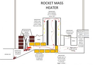 Rocket Stove Plans for Home Heating A Better Furnace A Look at Woodburners Rocket Mass