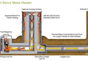 Rocket Stove Plans for Home Heating Heating the World with the Rocket Stove