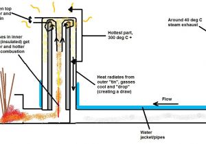 Rocket Stove Plans for Home Heating Rocket Mass Heater Design Plans Margusriga Baby Party