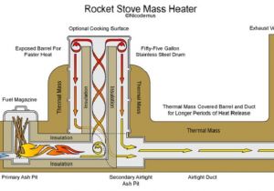 Rocket Stove Plans for Home Heating Rocket Stove Mass Heaters Canadian Off the Grid