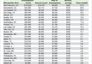 Saving Plan to Buy A House Millennials Need A Decade to Save for A Down Payment Says