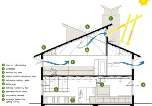 Sustainable Housing Plans How to Design An Energy Efficient Home Blueprints