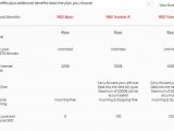Vodafone Home Plans Vodafone Red Plans Revised to Offer 10gb More Data 20gb