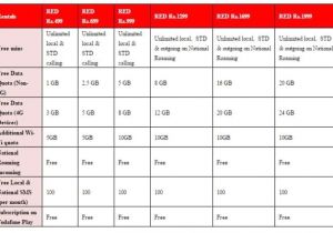 Vodafone Home Plans Vodafone Red Postpaid Plans now Offer Unlimited Calls with